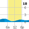 Bogie Channel tide chart for Wednesday, December 10, 2025
