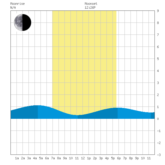 Bogie Channel tide chart for Thursday, December 11, 2025