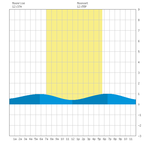 Bogie Channel tide chart for Friday, December 12, 2025