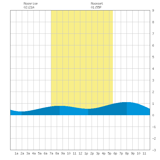 Bogie Channel tide chart for Sunday, December 14, 2025