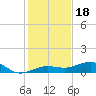 Bogie Channel tide chart for Thursday, December 18, 2025