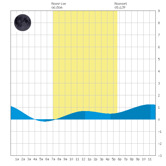 Bogie Channel tide chart for Friday, December 19, 2025