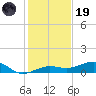 Bogie Channel tide chart for Friday, December 19, 2025