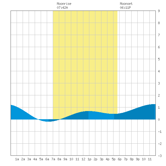 Bogie Channel tide chart for Saturday, December 20, 2025
