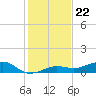 Bogie Channel tide chart for Monday, December 22, 2025
