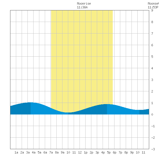 Bogie Channel tide chart for Friday, December 26, 2025