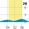 Bogie Channel tide chart for Sunday, December 28, 2025