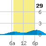 Bogie Channel tide chart for Monday, December 29, 2025
