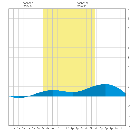 Bogie Channel tide chart for Tuesday, December 30, 2025