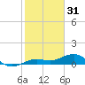 Bogie Channel tide chart for Wednesday, December 31, 2025