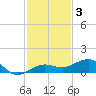 Bogie Channel tide chart for Wednesday, December 3, 2025