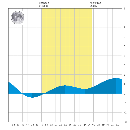 Bogie Channel tide chart for Thursday, December 4, 2025