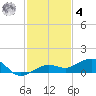 Bogie Channel tide chart for Thursday, December 4, 2025