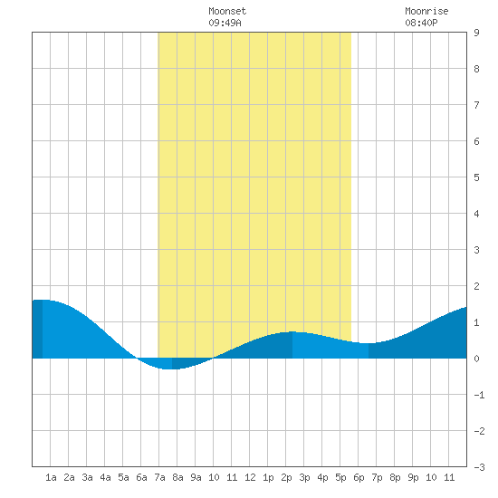 Bogie Channel tide chart for Sunday, December 7, 2025