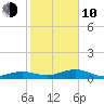 Bogie Channel tide chart for Saturday, January 10, 2026