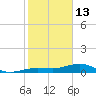 Bogie Channel tide chart for Tuesday, January 13, 2026