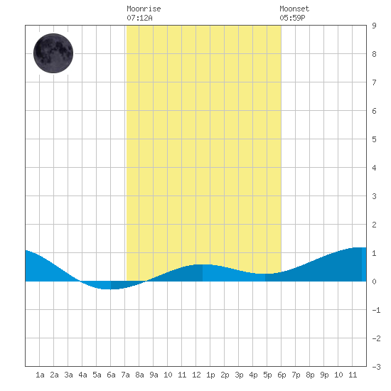 Bogie Channel tide chart for Sunday, January 18, 2026