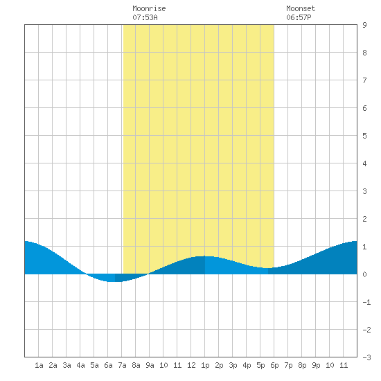 Bogie Channel tide chart for Monday, January 19, 2026