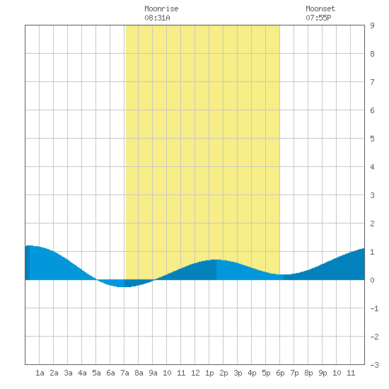 Bogie Channel tide chart for Tuesday, January 20, 2026