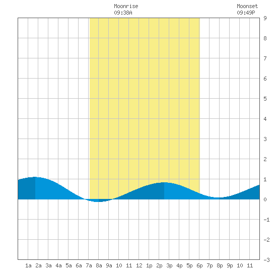 Bogie Channel tide chart for Thursday, January 22, 2026
