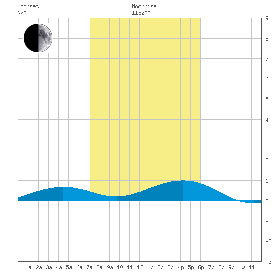 Bogie Channel tide chart for Sunday, January 25, 2026