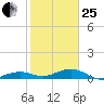 Bogie Channel tide chart for Sunday, January 25, 2026