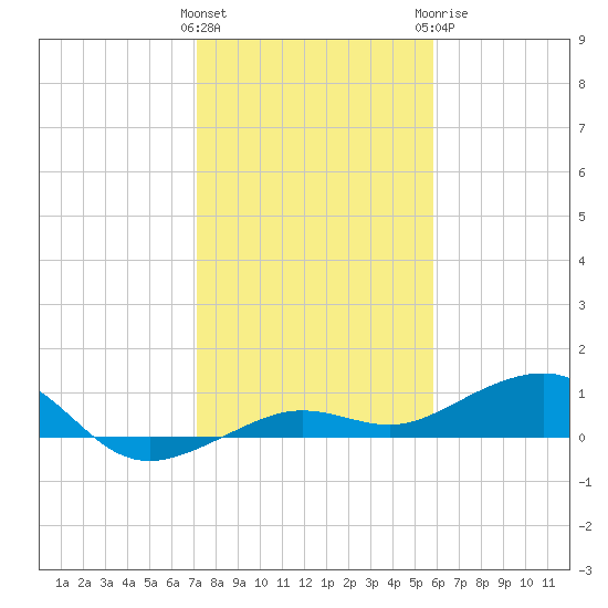 Bogie Channel tide chart for Friday, January 2, 2026
