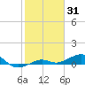 Bogie Channel tide chart for Saturday, January 31, 2026