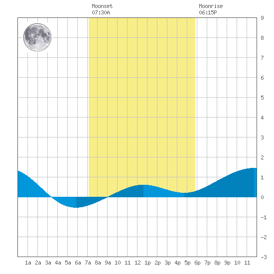 Bogie Channel tide chart for Saturday, January 3, 2026