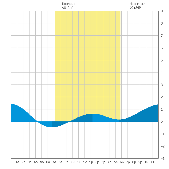 Bogie Channel tide chart for Sunday, January 4, 2026
