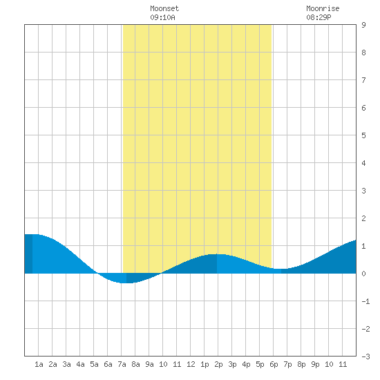 Bogie Channel tide chart for Monday, January 5, 2026