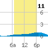 Bogie Channel tide chart for Wednesday, February 11, 2026