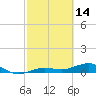 Bogie Channel tide chart for Saturday, February 14, 2026