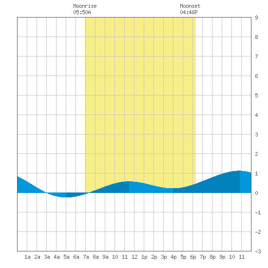 Bogie Channel tide chart for Sunday, February 15, 2026