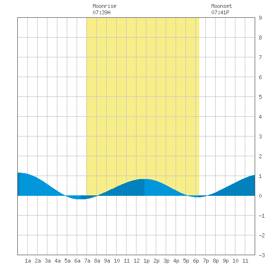 Bogie Channel tide chart for Wednesday, February 18, 2026
