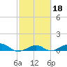 Bogie Channel tide chart for Wednesday, February 18, 2026