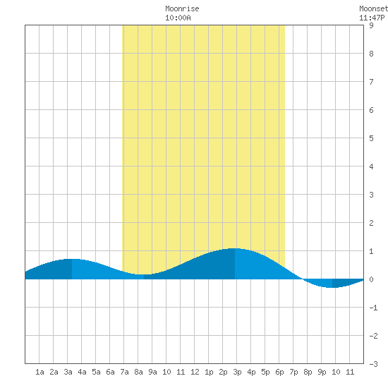 Bogie Channel tide chart for Sunday, February 22, 2026