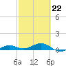 Bogie Channel tide chart for Sunday, February 22, 2026