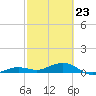 Bogie Channel tide chart for Monday, February 23, 2026