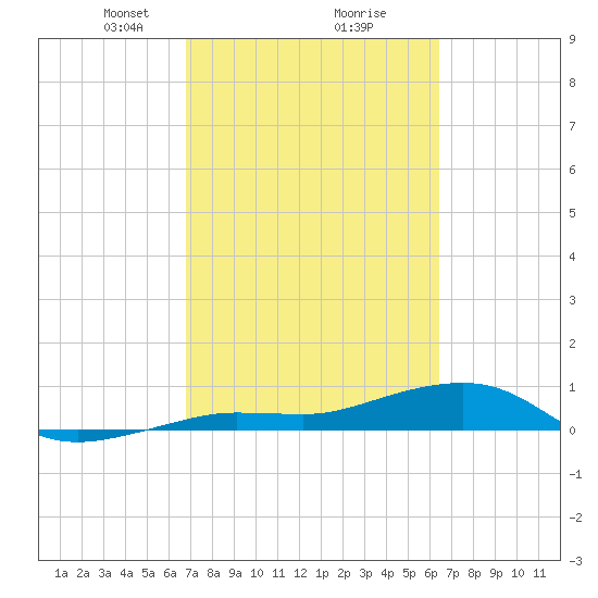 Bogie Channel tide chart for Thursday, February 26, 2026
