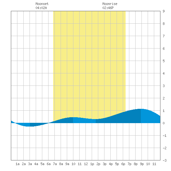 Bogie Channel tide chart for Friday, February 27, 2026
