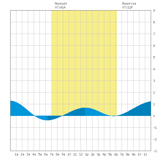 Bogie Channel tide chart for Monday, February 2, 2026