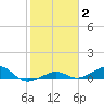 Bogie Channel tide chart for Monday, February 2, 2026