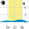 Bogie Channel tide chart for Monday, February 9, 2026