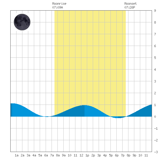 Bogie Channel tide chart for Wednesday, March 18, 2026