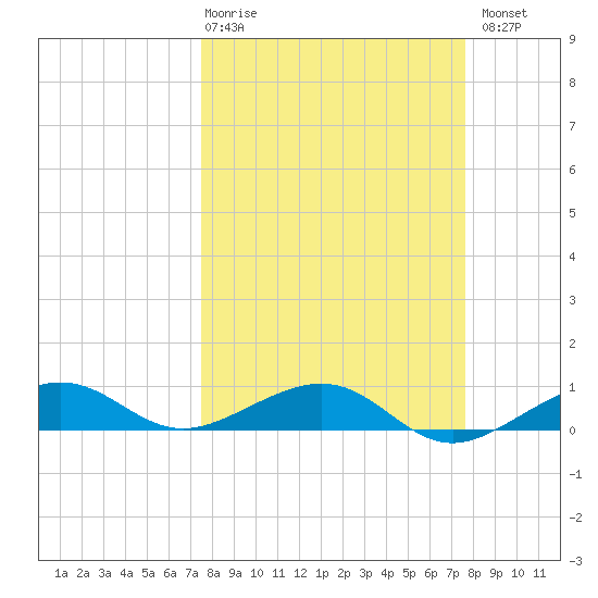 Bogie Channel tide chart for Thursday, March 19, 2026