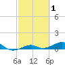 Bogie Channel tide chart for Sunday, March 1, 2026