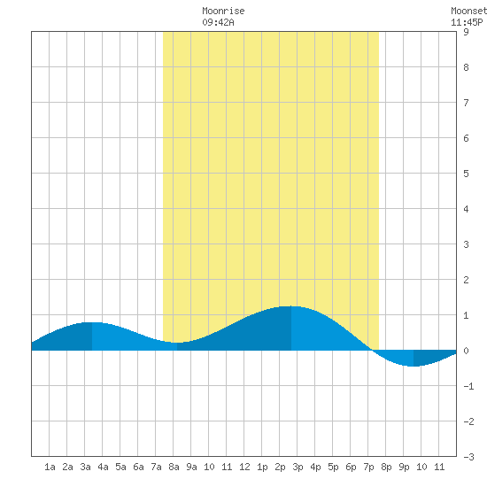 Bogie Channel tide chart for Sunday, March 22, 2026