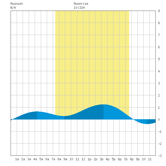 Bogie Channel tide chart for Monday, March 23, 2026