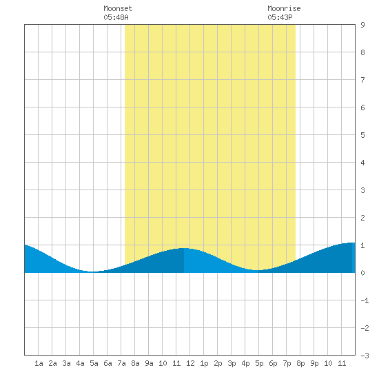 Bogie Channel tide chart for Monday, March 30, 2026